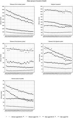 Changes in mortality of Polish residents in the early and late old age due to main causes of death from 2000 to 2019